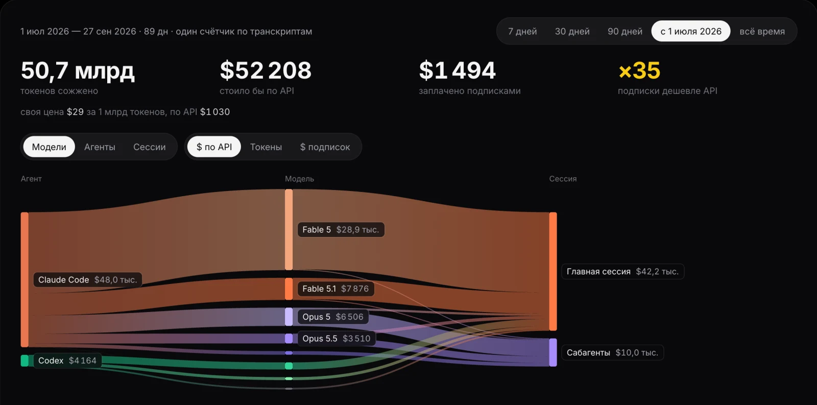 Счётчик /open/api-costs: 50,7 млрд токенов, $52 208 по API, $1 494 подписками, ×35; под числами поток от агентов Claude Code и Codex через модели Fable 5, Fable 5.1, Opus 5 и Opus 5.5 к главной сессии и сабагентам